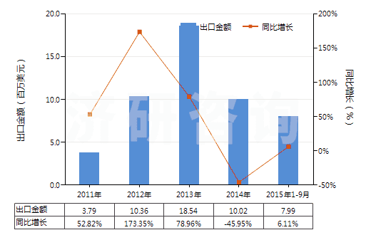 2011-2015年9月中國陽模(HS84803000)出口總額及增速統計